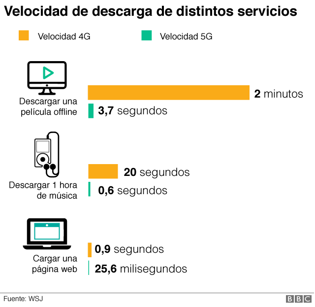conexión 5g españa